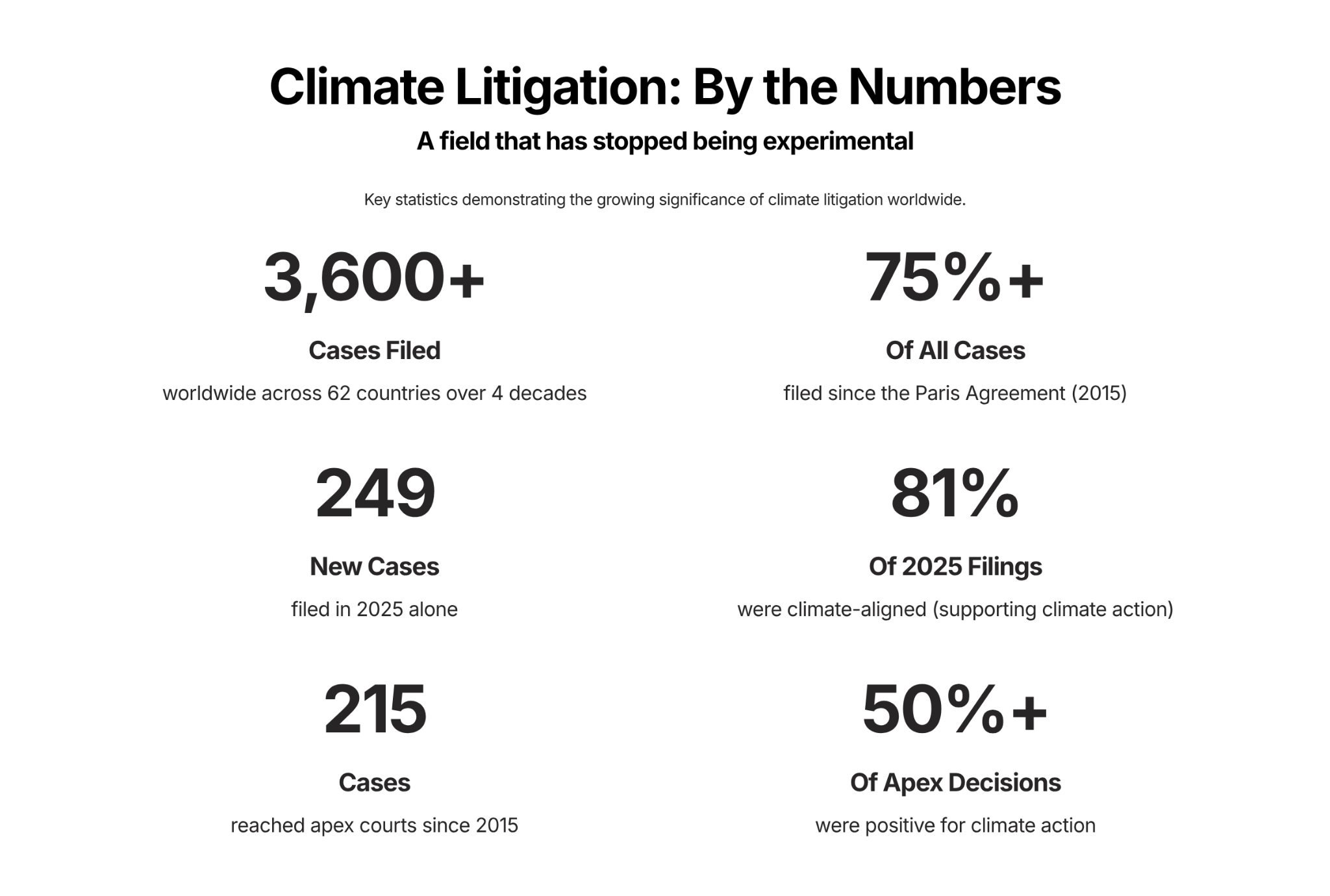 Climate litigation by the numbers: key figures from the 2026 LSE snapshot.