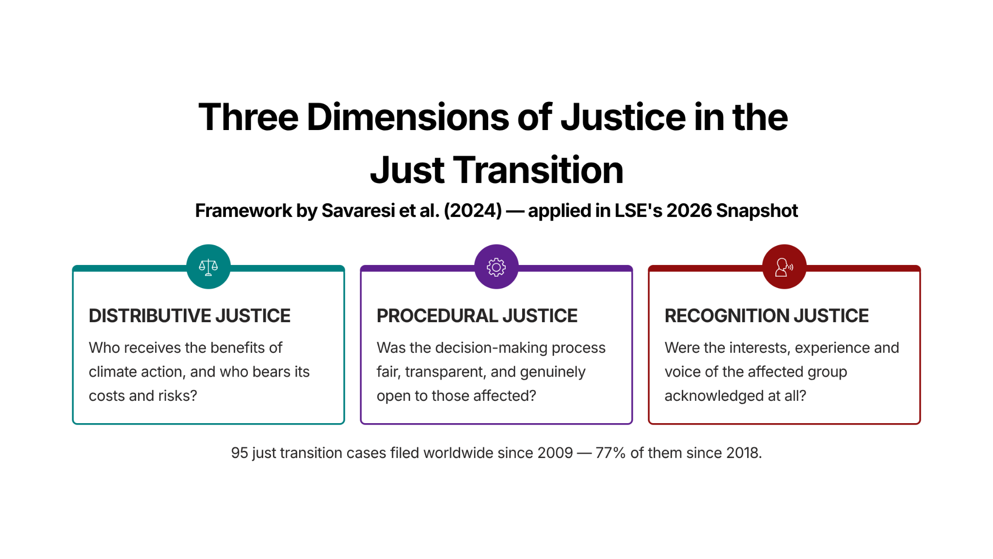 Three dimensions of justice in just transition litigation: distributive, procedural and recognition justice.