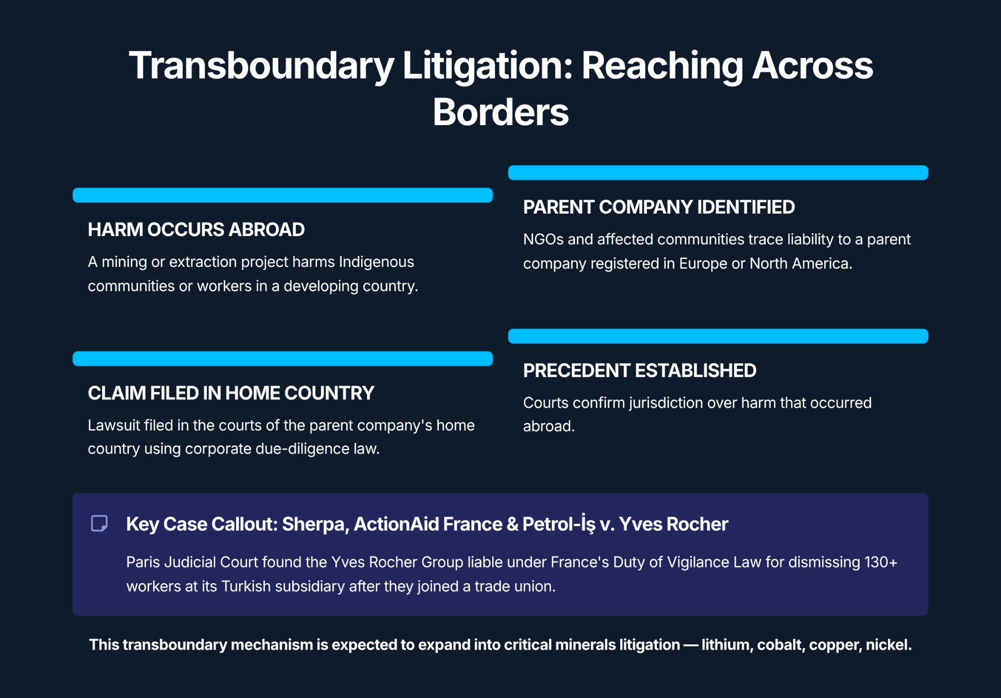 Transboundary litigation: claims increasingly reach parent companies through due-diligence law.
