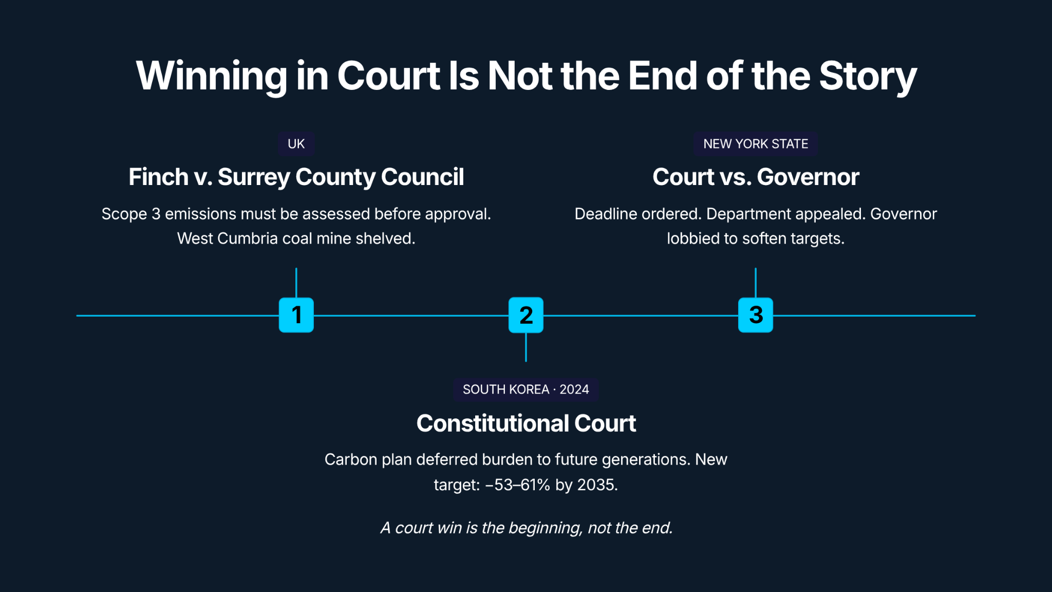 Winning in court is not the end of the story: implementation depends on political and administrative follow-through.